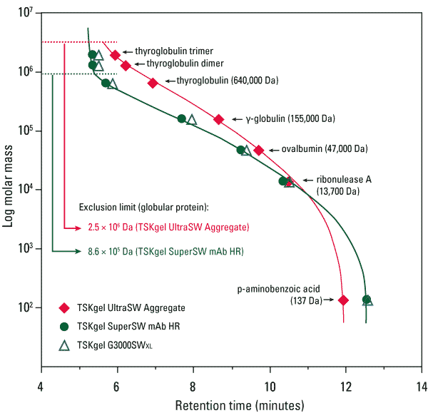 SuperSW mAb Calibration Curves